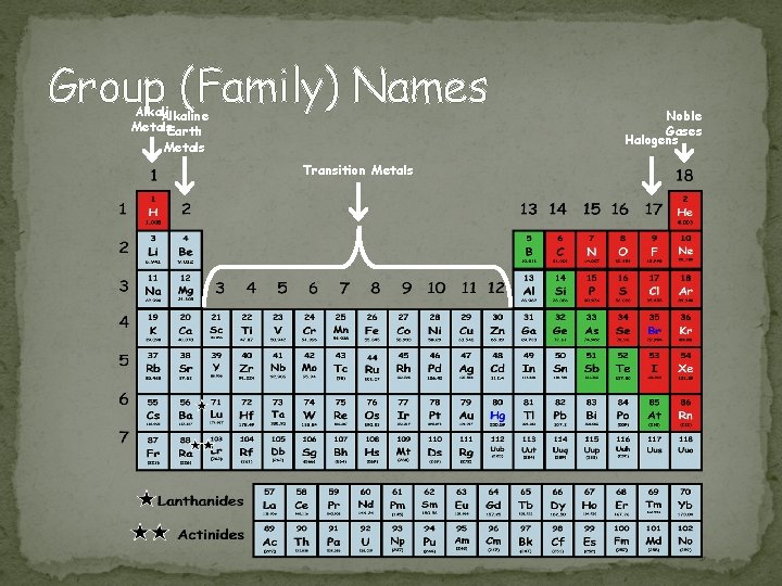 Group (Family) Names Alkaline Metals. Earth Metals Transition Metals Noble Gases Halogens 