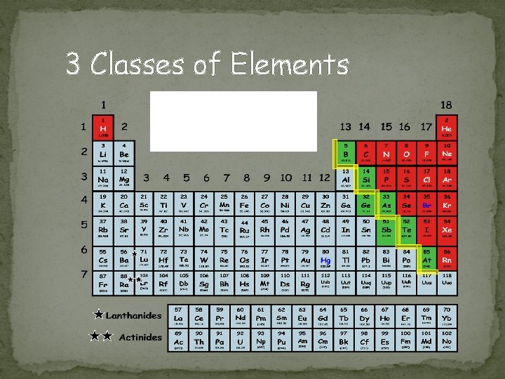 3 Classes of Elements Using this as a guide, color Class Color code your.