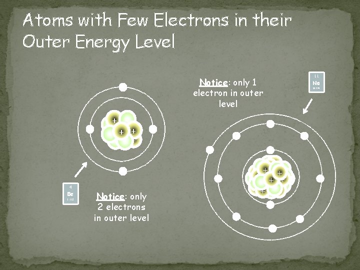 Atoms with Few Electrons in their Outer Energy Level Notice: only 1 electron in