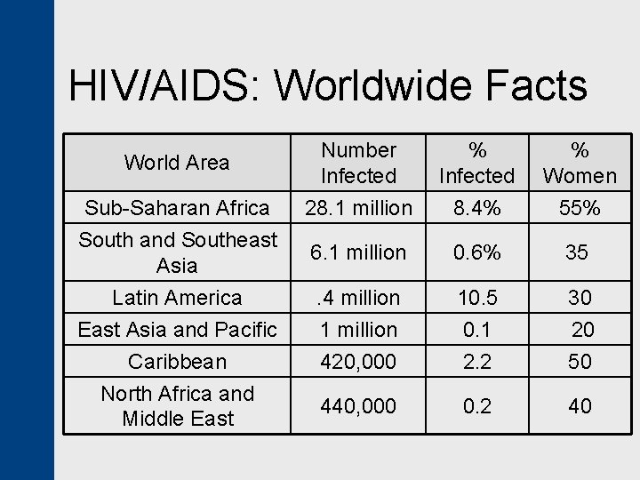 HIV/AIDS: Worldwide Facts Number Infected % Women Sub-Saharan Africa South and Southeast Asia 28.