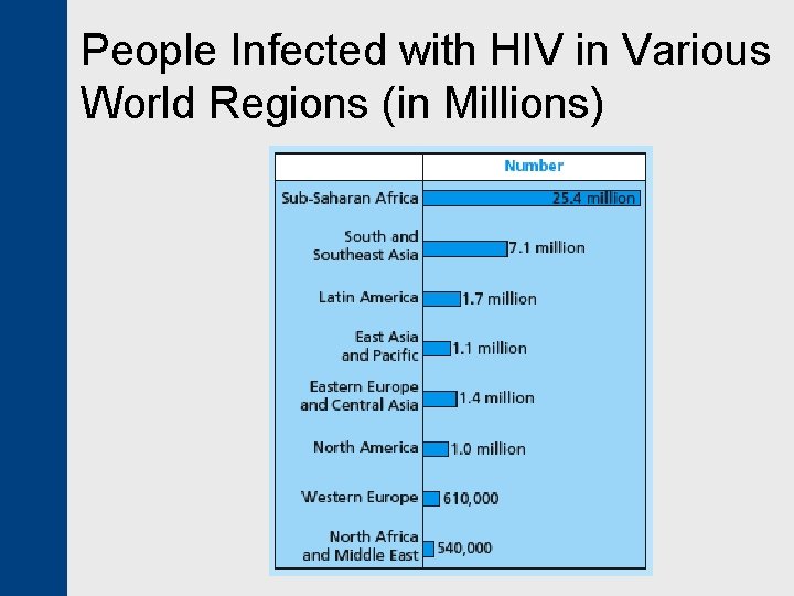 People Infected with HIV in Various World Regions (in Millions) 