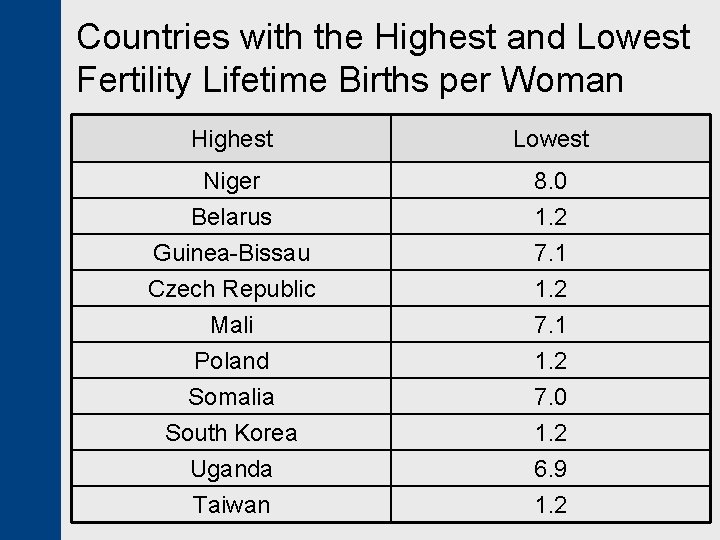 Countries with the Highest and Lowest Fertility Lifetime Births per Woman Highest Lowest Niger