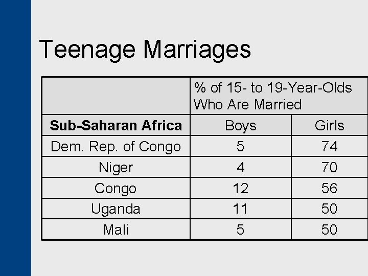 Teenage Marriages % of 15 - to 19 -Year-Olds Who Are Married Sub-Saharan Africa