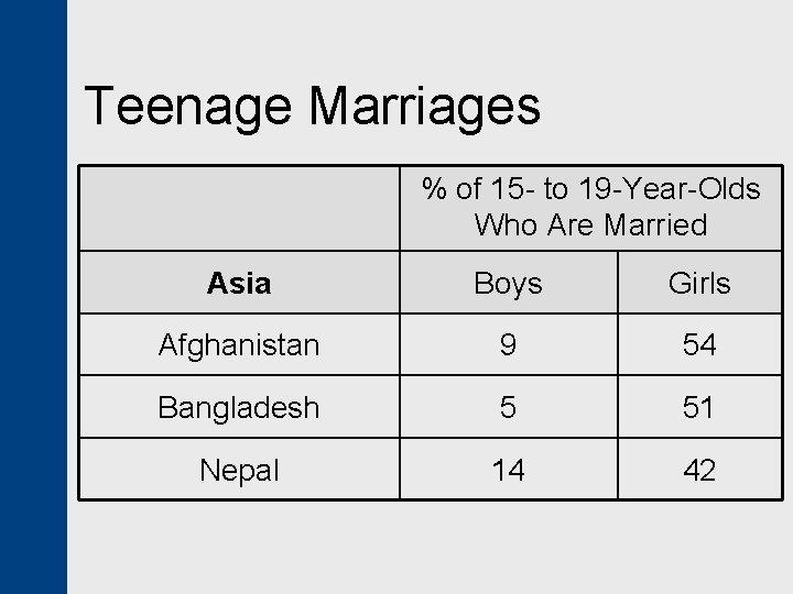 Teenage Marriages % of 15 - to 19 -Year-Olds Who Are Married Asia Boys