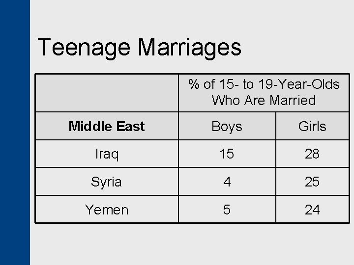 Teenage Marriages % of 15 - to 19 -Year-Olds Who Are Married Middle East