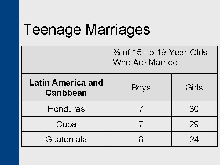 Teenage Marriages % of 15 - to 19 -Year-Olds Who Are Married Latin America