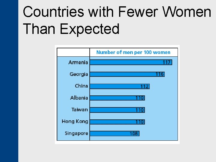 Countries with Fewer Women Than Expected 