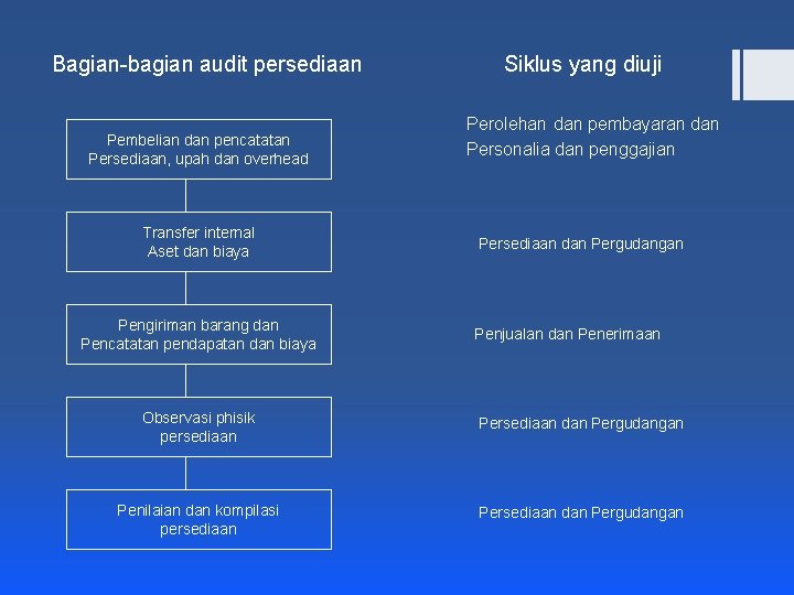 Bagian-bagian audit persediaan Pembelian dan pencatatan Persediaan, upah dan overhead Transfer internal Aset dan