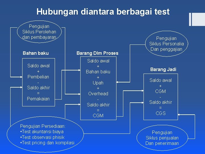 Hubungan diantara berbagai test Pengujian Siklus Perolehan dan pembayaran Bahan baku Saldo awal +