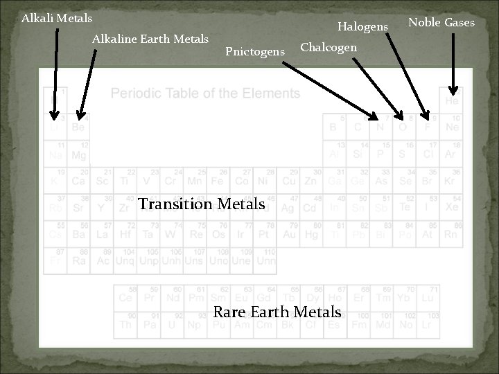 Alkali Metals Alkaline Earth Metals Halogens Pnictogens Chalcogen Transition Metals Rare Earth Metals Noble