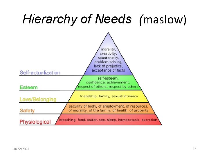 Hierarchy of Needs (maslow) 10/22/2021 18 