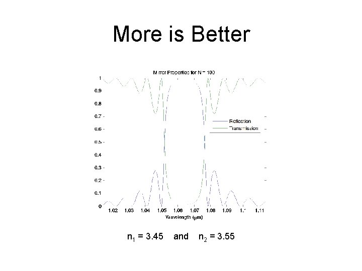 More is Better n 1 = 3. 45 and n 2 = 3. 55