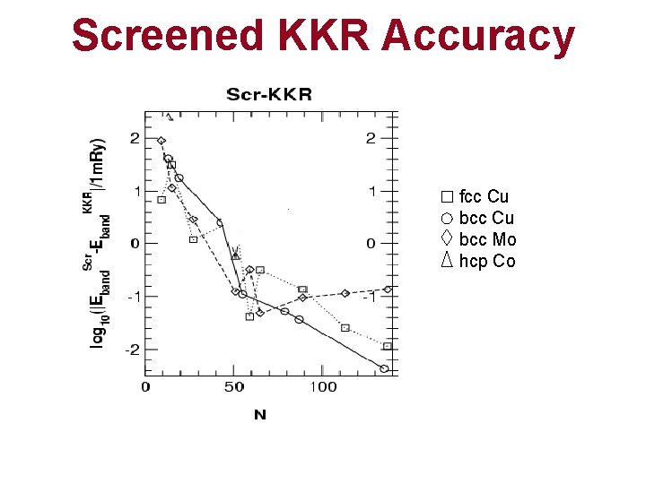 Screened KKR Accuracy fcc Cu bcc Mo hcp Co 
