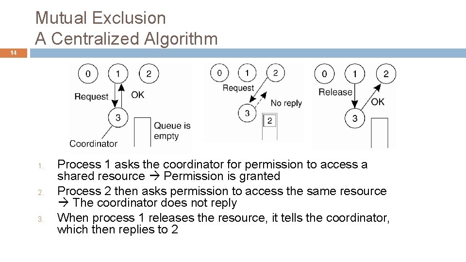 Mutual Exclusion A Centralized Algorithm 14 1. 2. 3. Process 1 asks the coordinator