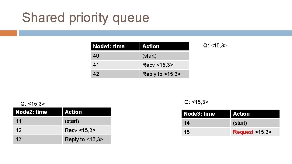 Shared priority queue Node 1: time Action 40 (start) 41 Recv <15, 3> 42