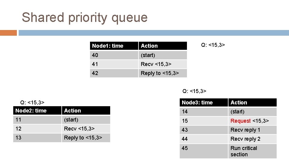 Shared priority queue Node 1: time Action 40 (start) 41 Recv <15, 3> 42