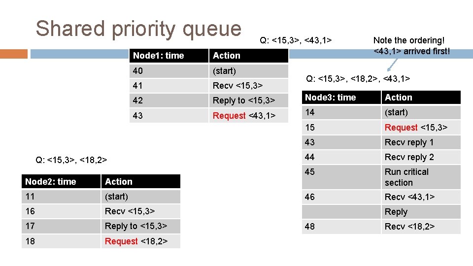Shared priority queue Q: <15, 3>, <43, 1> Note the ordering! <43, 1> arrived