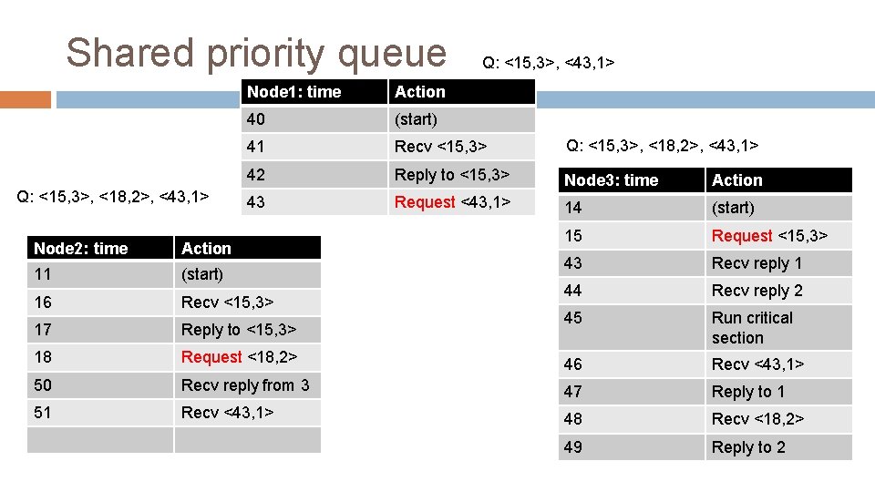 Shared priority queue Q: <15, 3>, <18, 2>, <43, 1> Q: <15, 3>, <43,