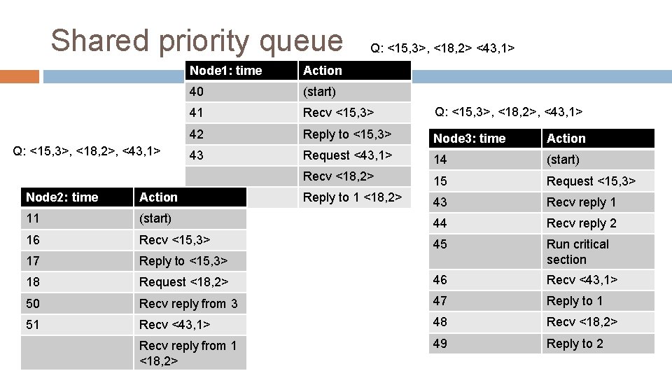 Shared priority queue Q: <15, 3>, <18, 2>, <43, 1> Q: <15, 3>, <18,