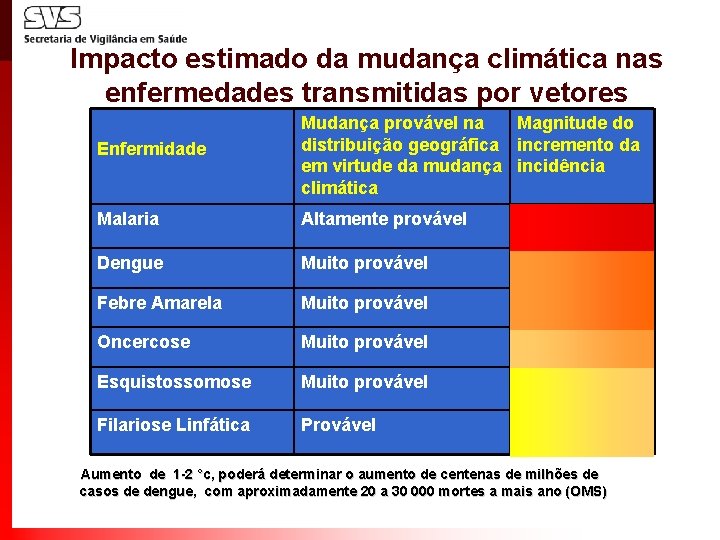 Impacto estimado da mudança climática nas enfermedades transmitidas por vetores Enfermidade Mudança provável na