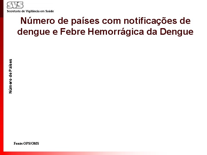 Número de Países Número de países com notificações de dengue e Febre Hemorrágica da
