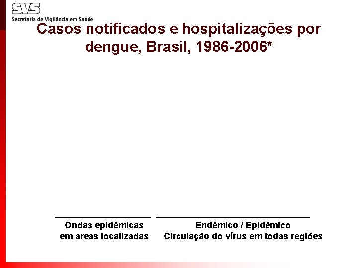 Casos notificados e hospitalizações por dengue, Brasil, 1986 -2006* Ondas epidêmicas em areas localizadas