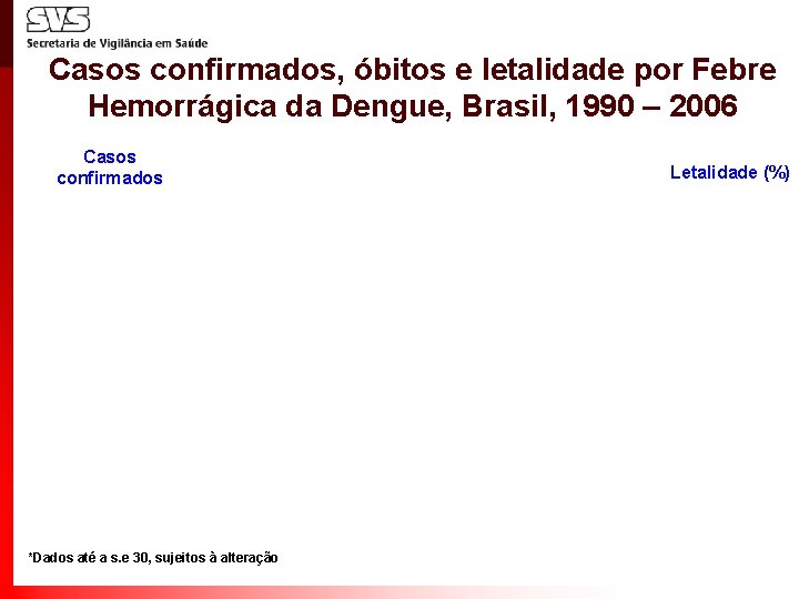 Casos confirmados, óbitos e letalidade por Febre Hemorrágica da Dengue, Brasil, 1990 – 2006