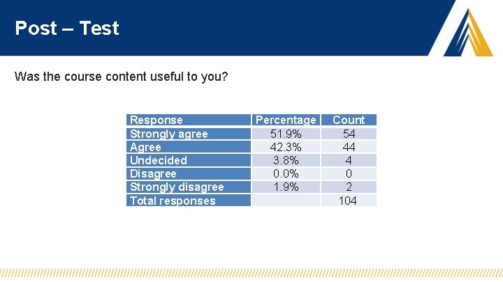Post – Test Was the course content useful to you? Response Strongly agree Agree