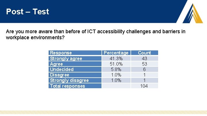 Post – Test Are you more aware than before of ICT accessibility challenges and