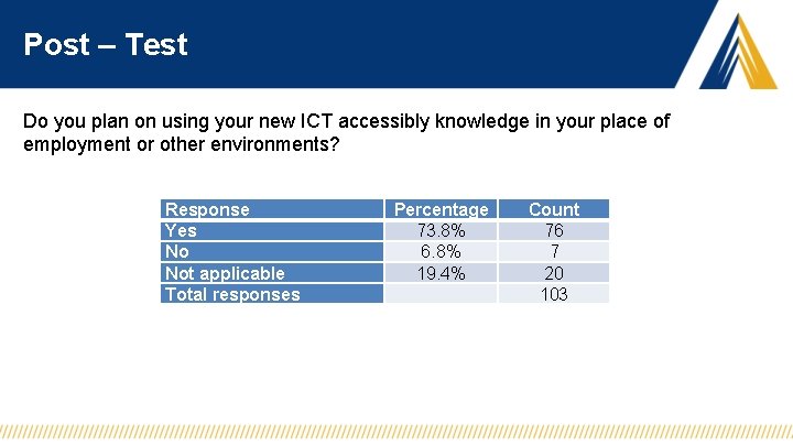 Post – Test Do you plan on using your new ICT accessibly knowledge in