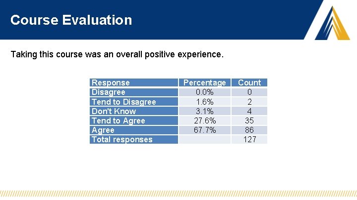 Course Evaluation Taking this course was an overall positive experience. Response Disagree Tend to
