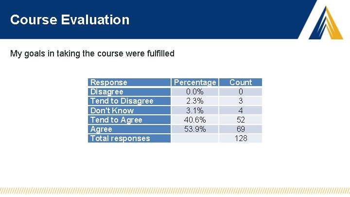 Course Evaluation My goals in taking the course were fulfilled Response Disagree Tend to