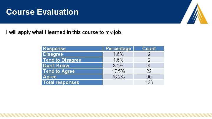 Course Evaluation I will apply what I learned in this course to my job.