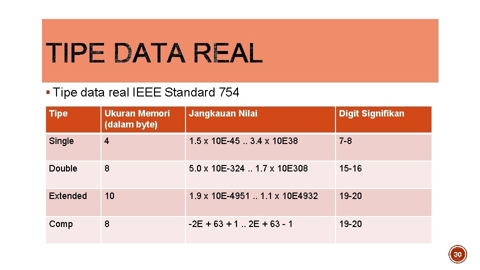 § Tipe data real IEEE Standard 754 Tipe Ukuran Memori (dalam byte) Jangkauan Nilai § Tipe data real IEEE Standard 754 Tipe Ukuran Memori (dalam byte) Jangkauan Nilai