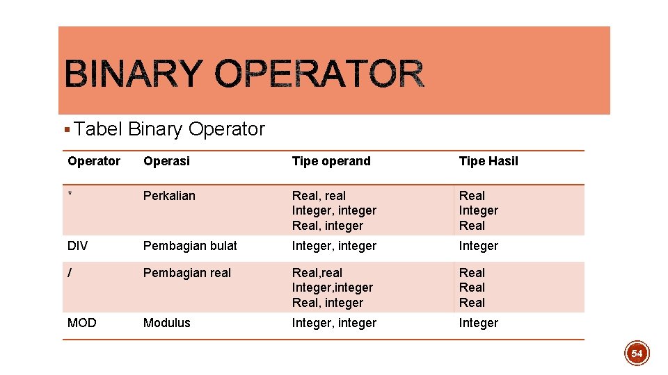 § Tabel Binary Operator Operasi Tipe operand Tipe Hasil * Perkalian Real, real Integer, § Tabel Binary Operator Operasi Tipe operand Tipe Hasil * Perkalian Real, real Integer,