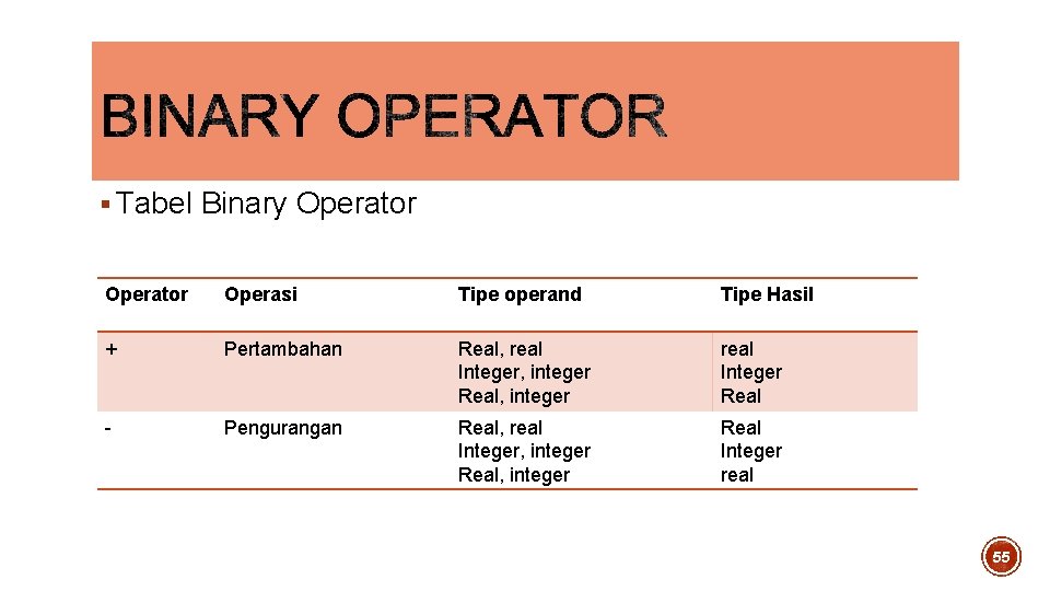 § Tabel Binary Operator Operasi Tipe operand Tipe Hasil + Pertambahan Real, real Integer, § Tabel Binary Operator Operasi Tipe operand Tipe Hasil + Pertambahan Real, real Integer,