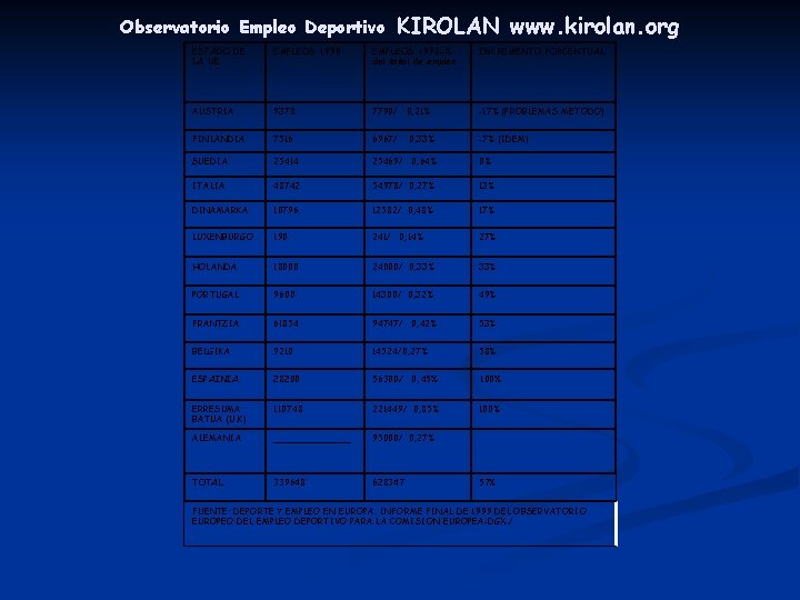 Observatorio Empleo Deportivo KIROLAN www. kirolan. org ESTADO DE LA UE EMPLEOS 1990 EMPLEOS Observatorio Empleo Deportivo KIROLAN www. kirolan. org ESTADO DE LA UE EMPLEOS 1990 EMPLEOS