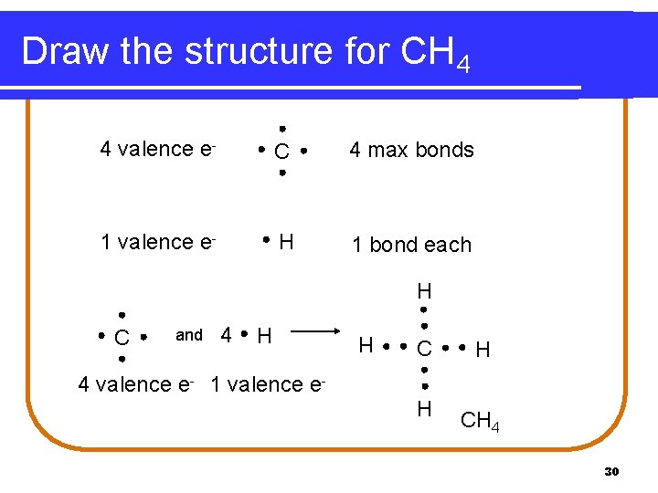 Draw the structure for CH 4 4 valence e- C 4 max bonds 1