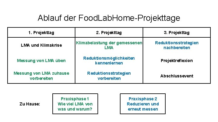 Ablauf der Food. Lab. Home-Projekttage 1. Projekttag 2. Projekttag 3. Projekttag LMA und Klimakrise