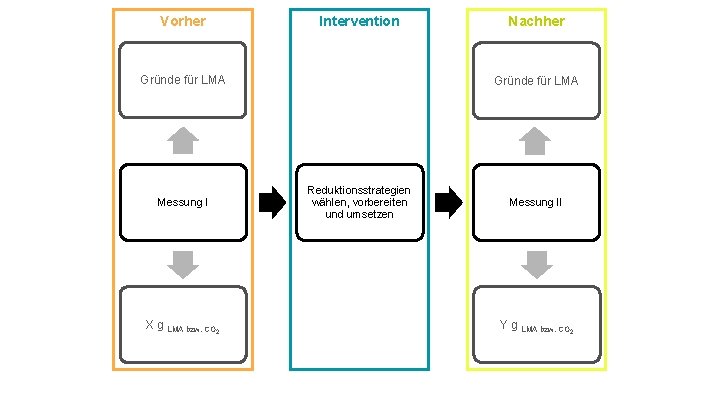Vorher Intervention Gründe für LMA Messung I X g LMA bzw. CO 2 Nachher