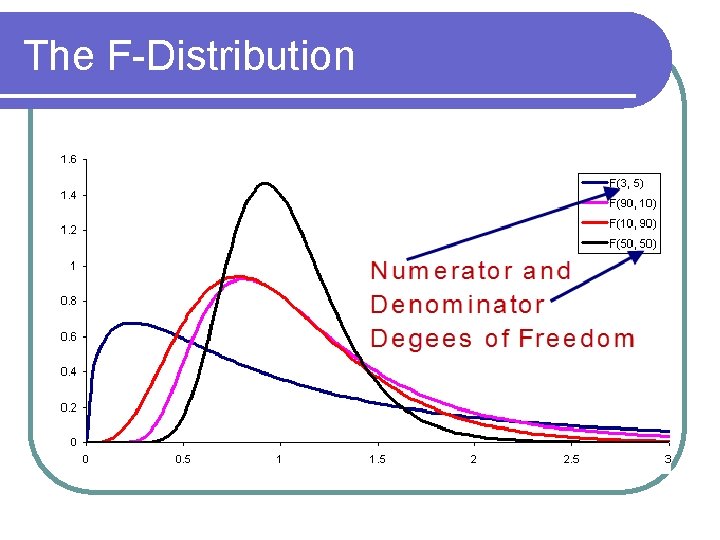 The F-Distribution 