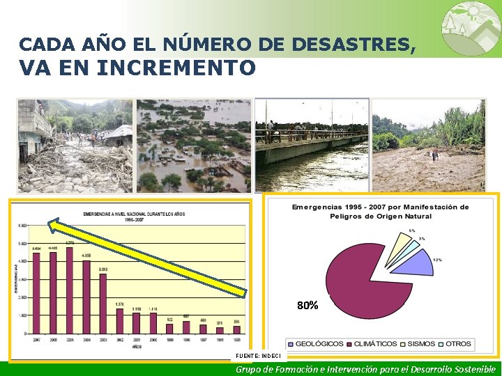 CADA AÑO EL NÚMERO DE DESASTRES, VA EN INCREMENTO 80% FUENTE: INDECI 5 Grupo