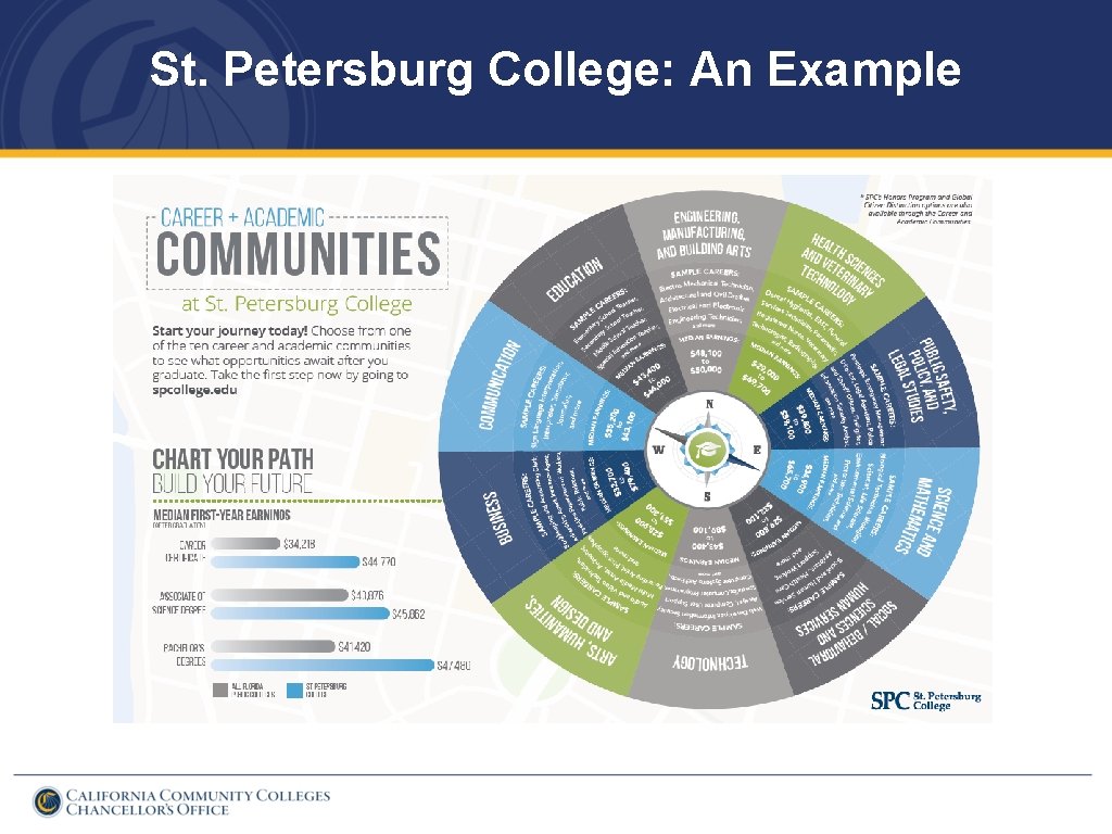 St. Petersburg College: An Example 