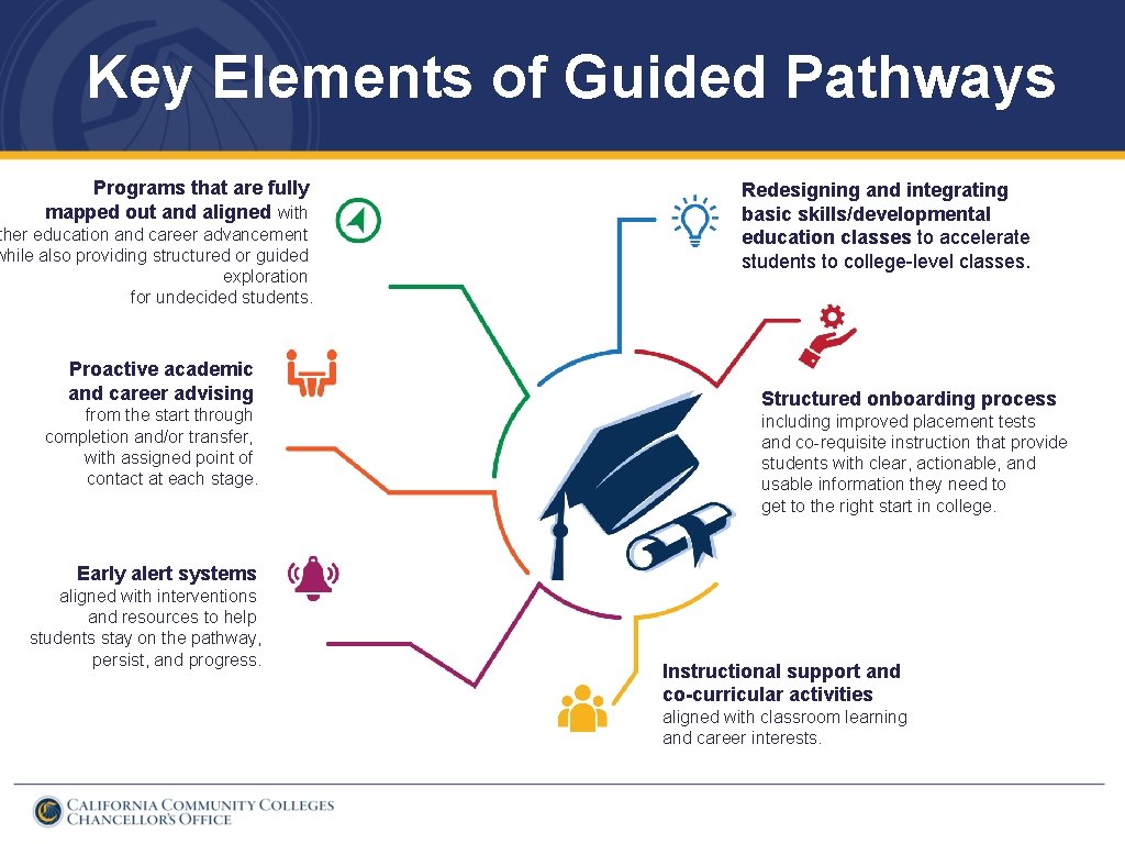 Key Elements of Guided Pathways Programs that are fully mapped out and aligned with