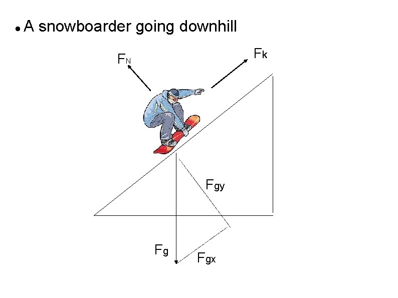  A snowboarder going downhill Fk FN Fgy Fg Fgx 