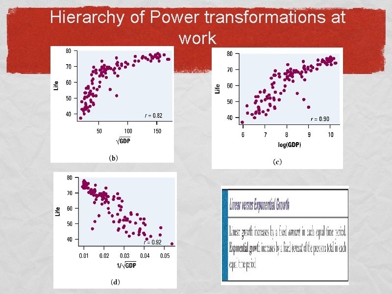 Hierarchy of Power transformations at work 