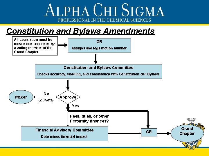Constitution and Bylaws Amendments All Legislation must be moved and seconded by a voting