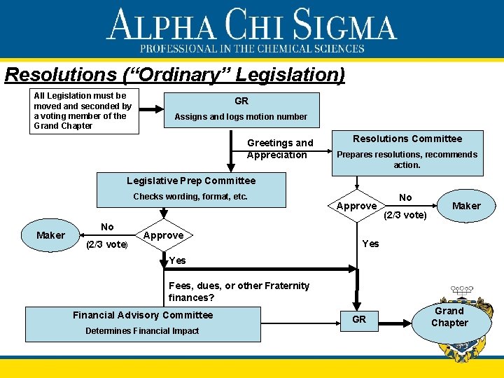 Resolutions (“Ordinary” Legislation) All Legislation must be moved and seconded by a voting member