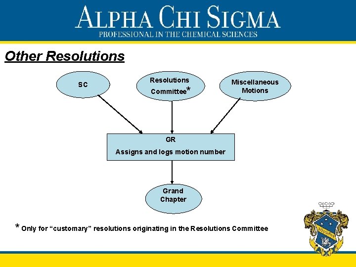Other Resolutions SC Resolutions Committee* Miscellaneous Motions GR Assigns and logs motion number Grand