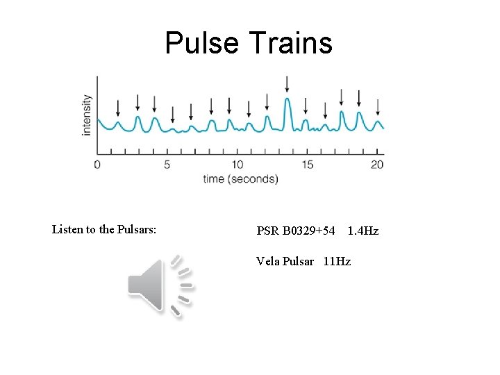 Pulse Trains Listen to the Pulsars: PSR B 0329+54 1. 4 Hz Vela Pulsar